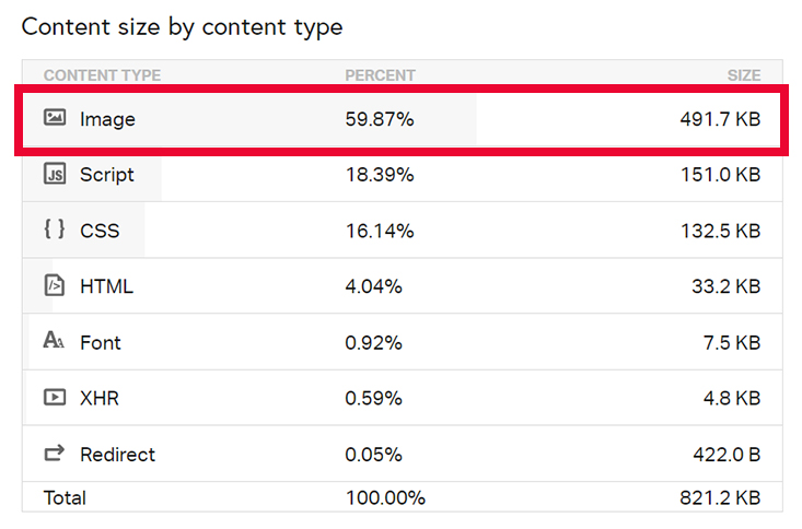 Content Size nach der Optimierung